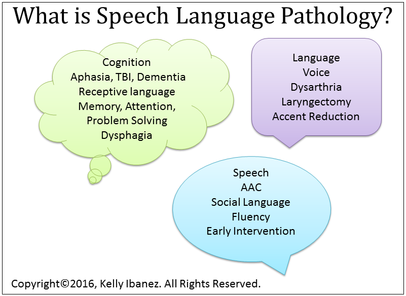 Речь am. Speech–language Pathology. Speech language Pathologist. What is Speech. Speech Интерфейс.